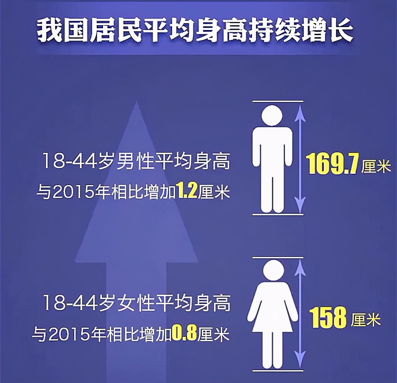 古人平均身高多少厘米,我国成人平均身高