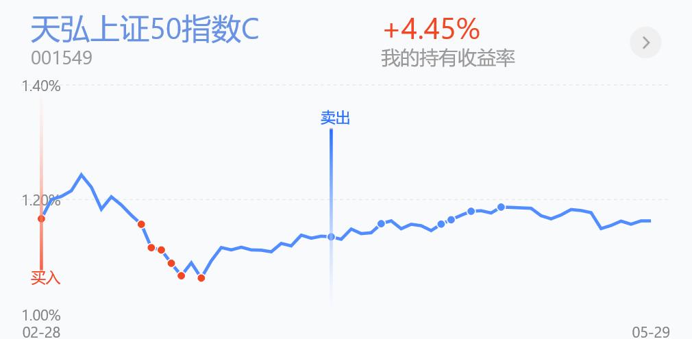 6.1基金走势,6.29基金分析