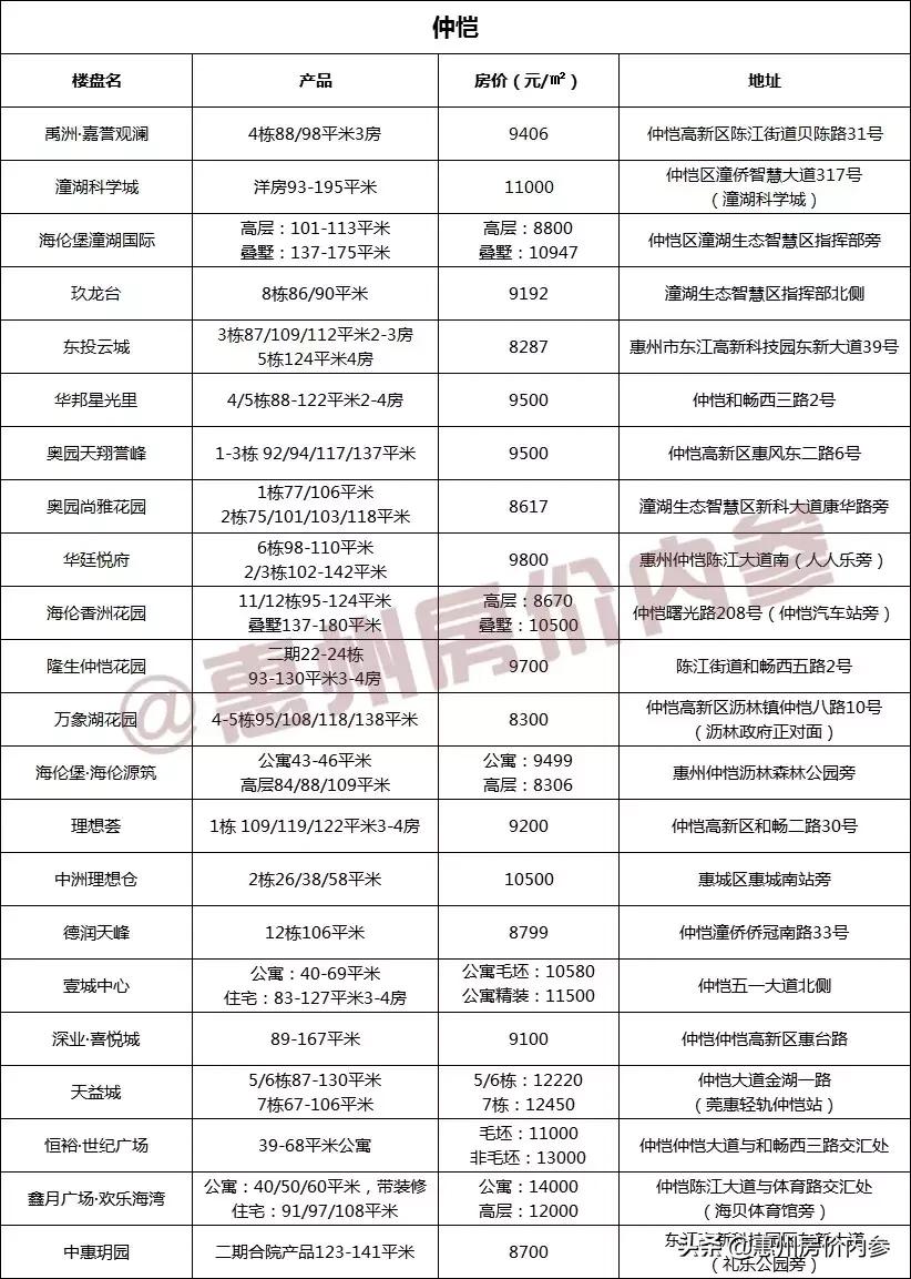 惠州总价20万左右楼盘房价一览表,有跌有涨