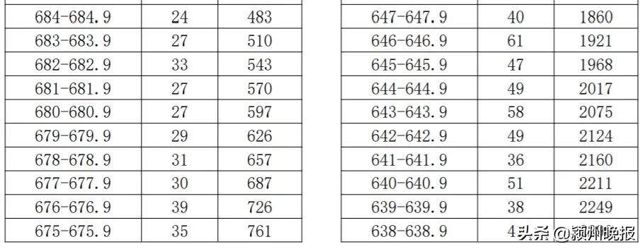 阜阳市中考成绩排名查询,阜阳市颍州区中考成绩分档表