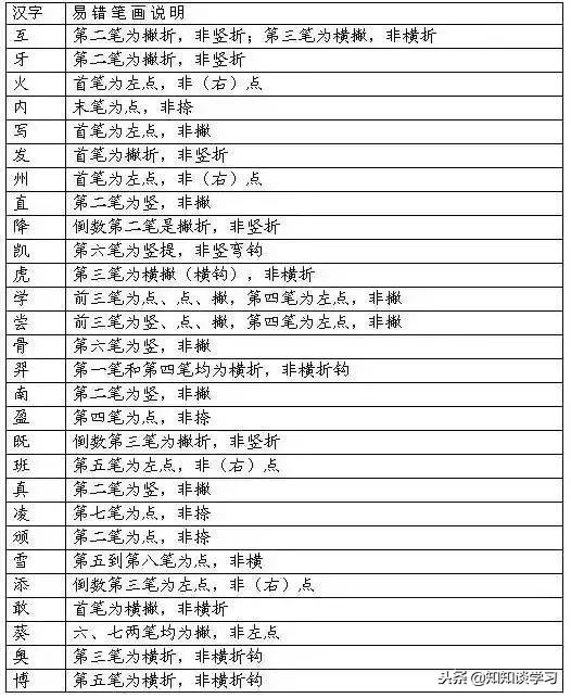 小学生易错字的笔顺归纳大全,小学语文写错笔顺的字