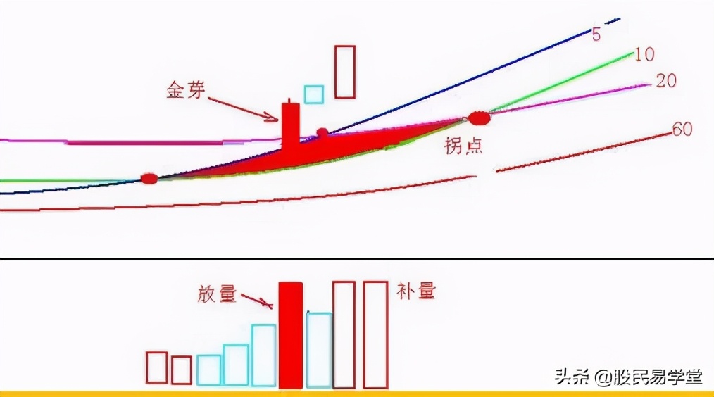 一旦出现十字星形态坚定买入,一旦出现什么信号代表牛股爆点