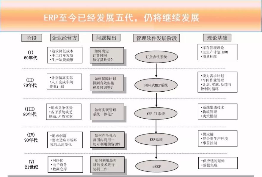 mes和erp的前世今生,erp的历史背景介绍