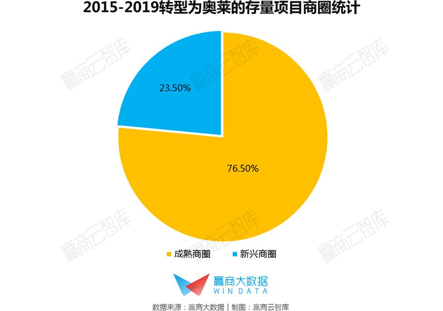 奥莱发展模式,转型奥莱后销售额猛增