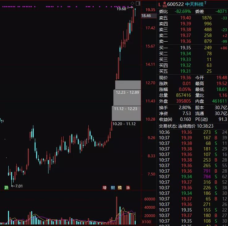 中天科技：风电行情终于炒到了鱼尾?