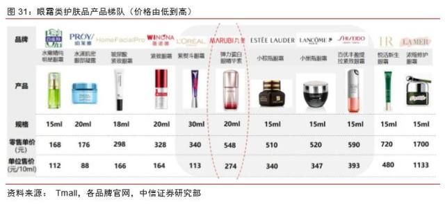 3月涨2倍，一瓶眼霜卖出265亿市值，美妆第一股丸美股份真完美？