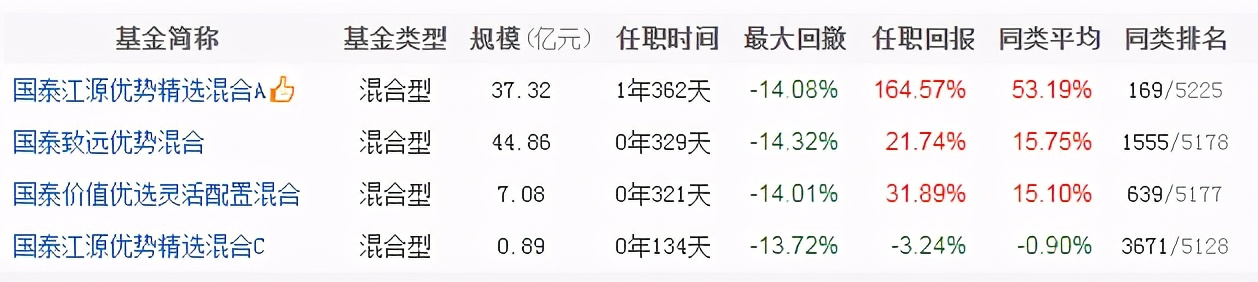 国泰基金一览表,国泰基金最牛的基金经理