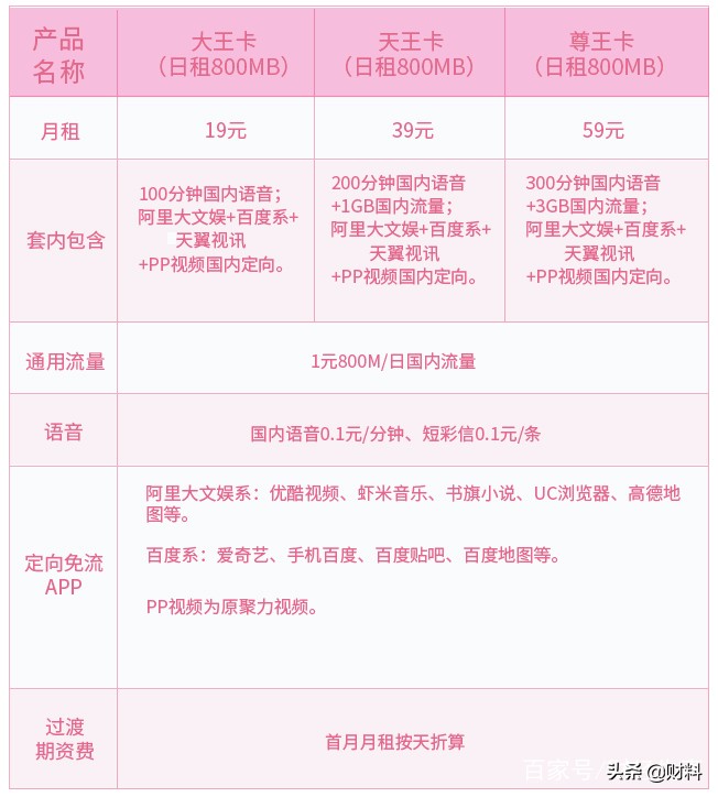 联通大王卡电信大王卡,中国移动大王卡什么套餐最划算