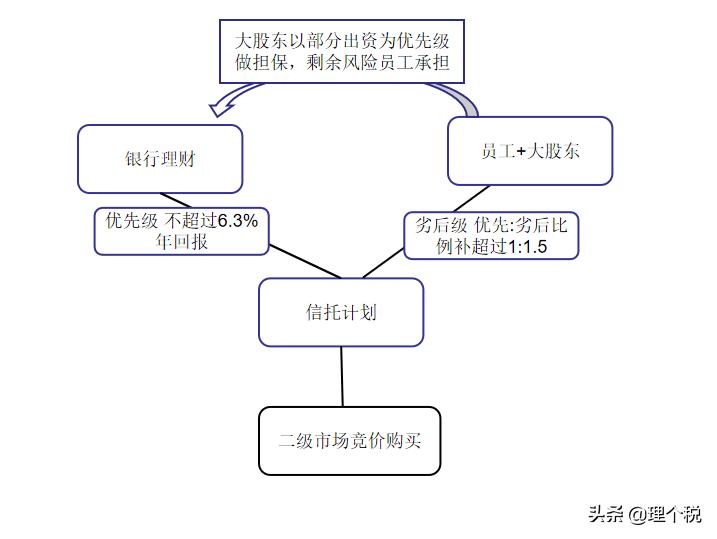 员工持股计划和股权激励计划回购,员工持股平台的股权激励个税