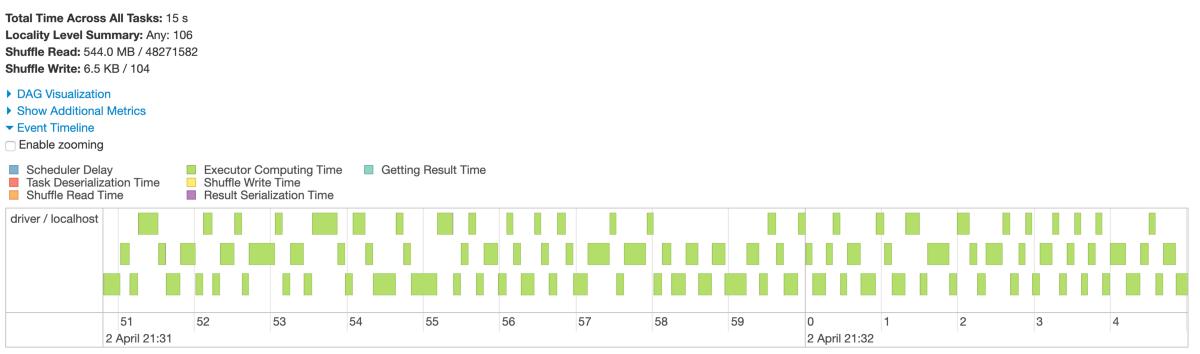 六种Spark练习来统治一切