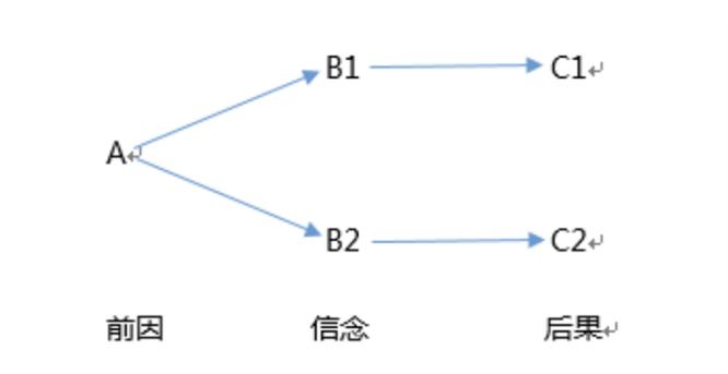 时光机理论思维,时光机功能