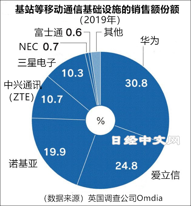 NTT斥资644亿日元参股NEC，日媒：打造对抗华为的联盟