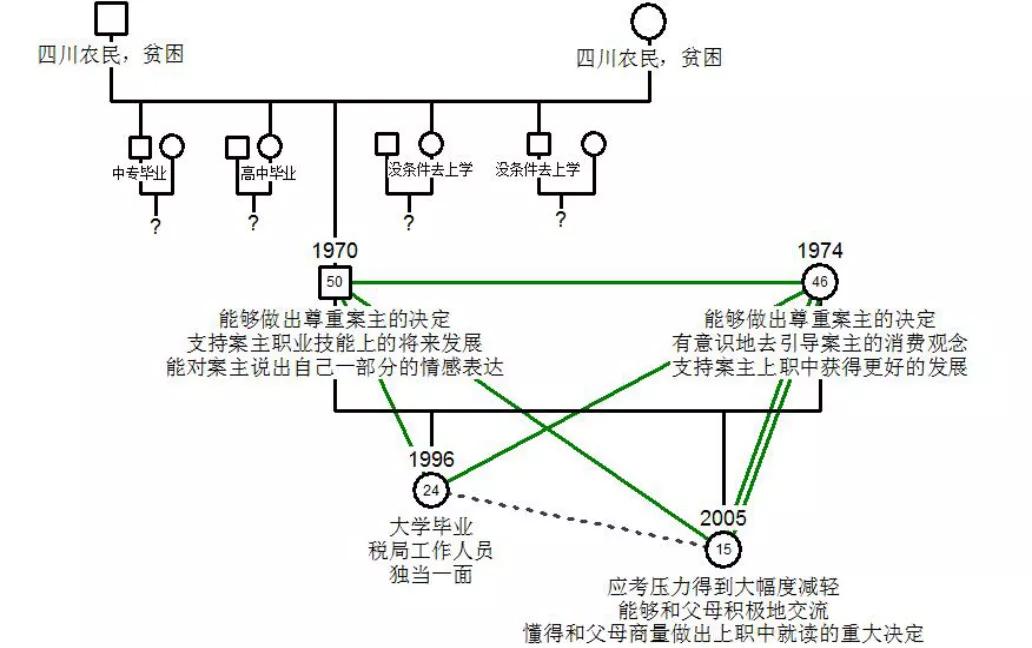 在冲突中成长的家庭——一则关于中学生应考压力的家庭治疗案例