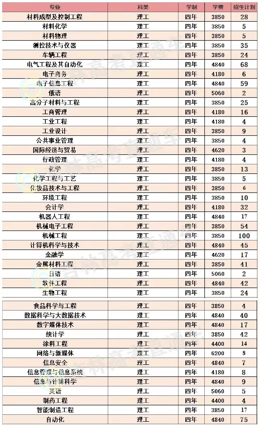 长春工业大学2021年考研成绩,长春工业大学录取分数线2021年