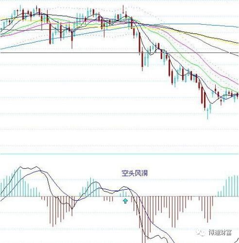 macd指标详解macd底背离的应用,macd与macd实战指标有何不同