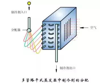 蒸发器和冷凝器原理,空调上蒸发器与冷凝器工作原理