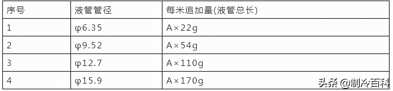 冷媒追加剂是单独计算的吗,多联系统冷媒管径怎么计算