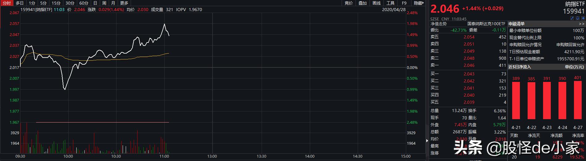 怎么用T+0工具在今天的深V中赚钱？干货介绍纳指ETF，T0神器