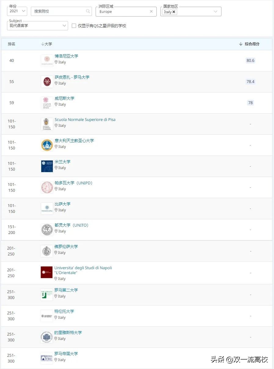 意大利卡塔尼亚大学,意大利博洛尼亚大学