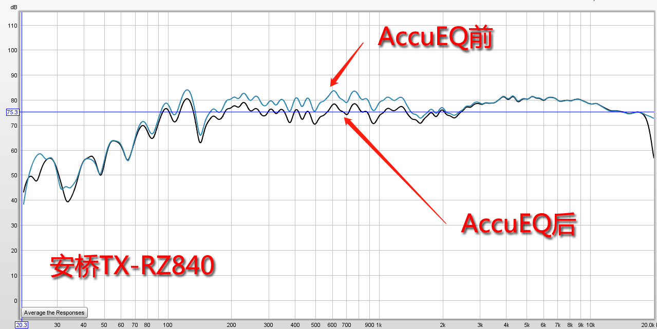 完整的声音表现比新格式更吸引我!安桥TX-RZ840家庭影院功放试用