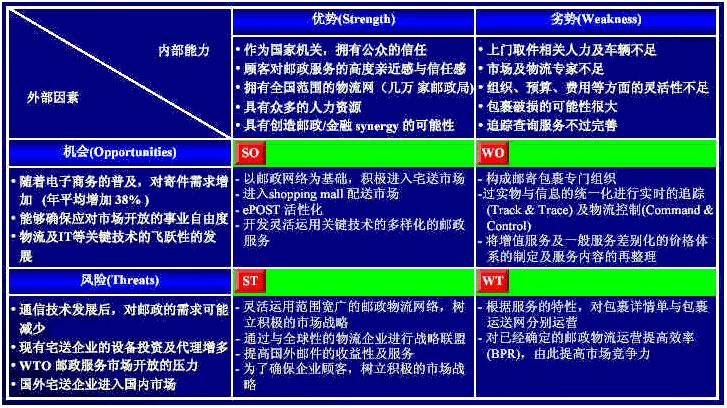 swot分析模型的四种方法,swot分析模型的基本原理