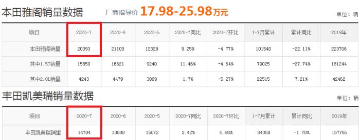10年本田雅阁2.0二手车值得购买吗,本田雅阁混动口碑怎么样