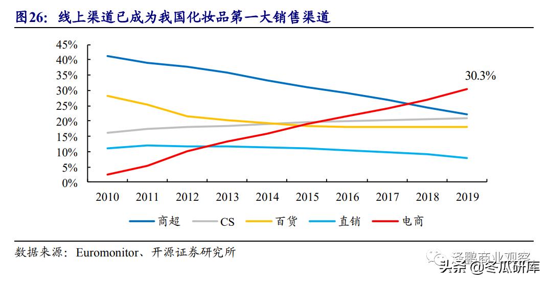 开源零售化妆品专题:从贝泰妮看“医研赋能”助力护肤国货崛起