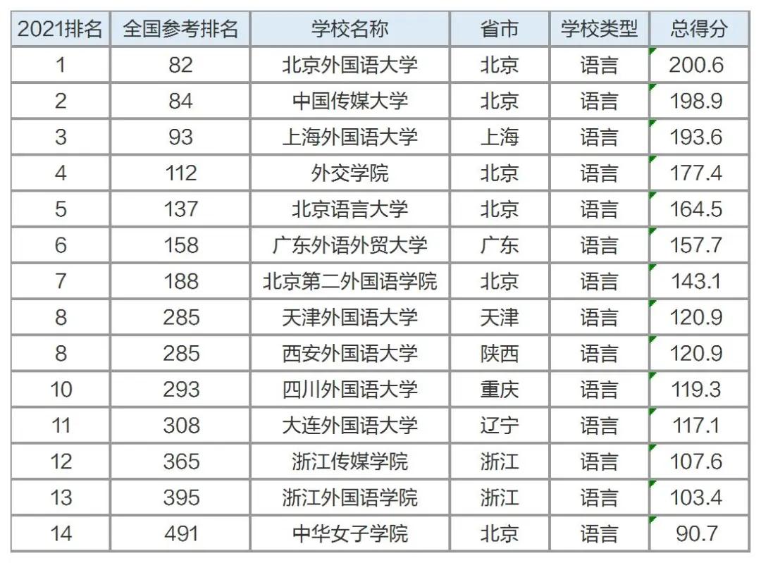 九大专业类全国最好的十所大学,2021九大专业院校排行
