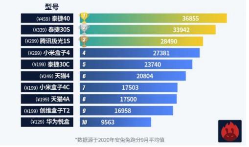 电视机顶盒和网络机顶盒区别,刚入门网络电视机顶盒推荐