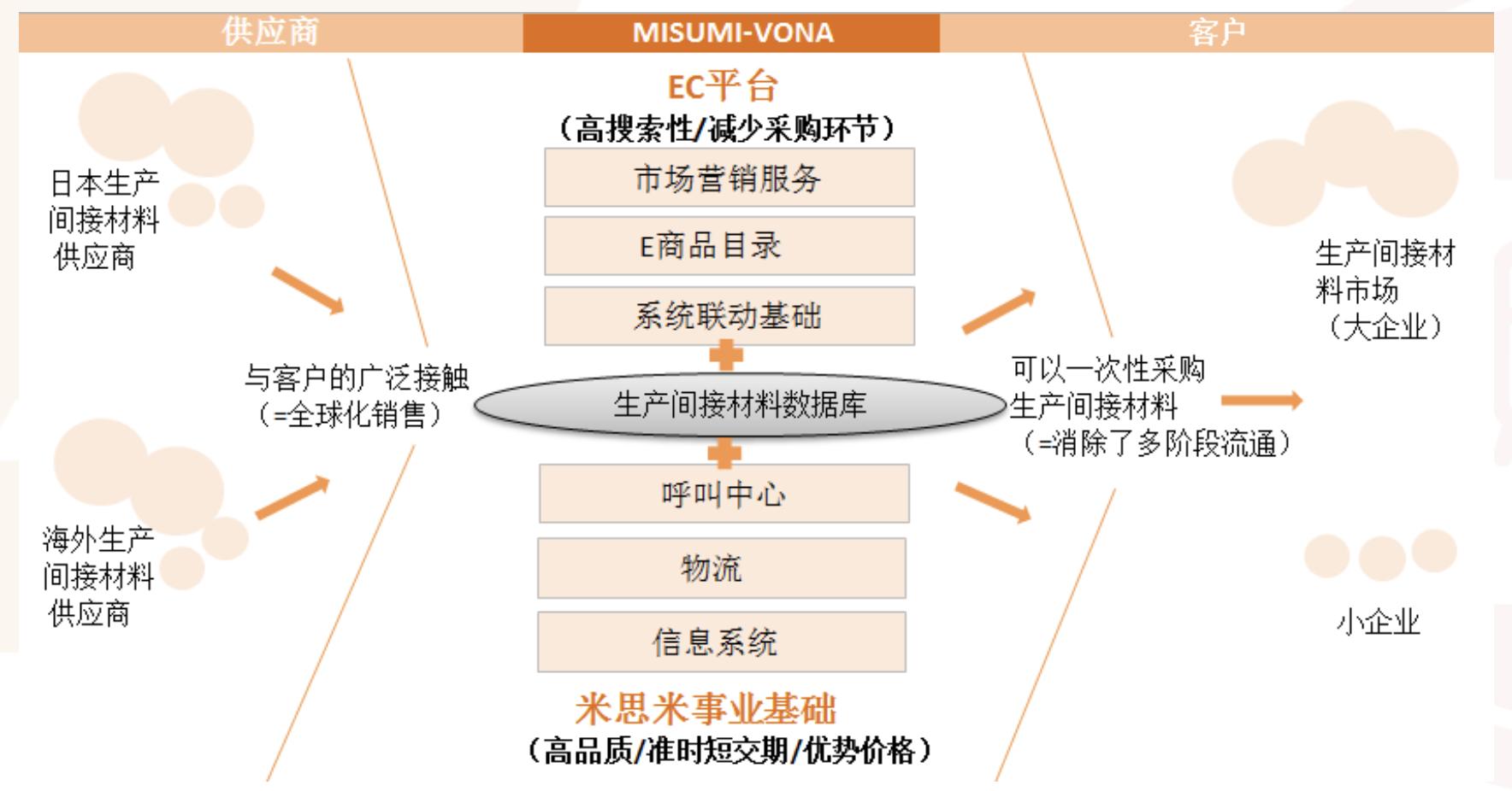 米思米工业品电商,日本电商米思米