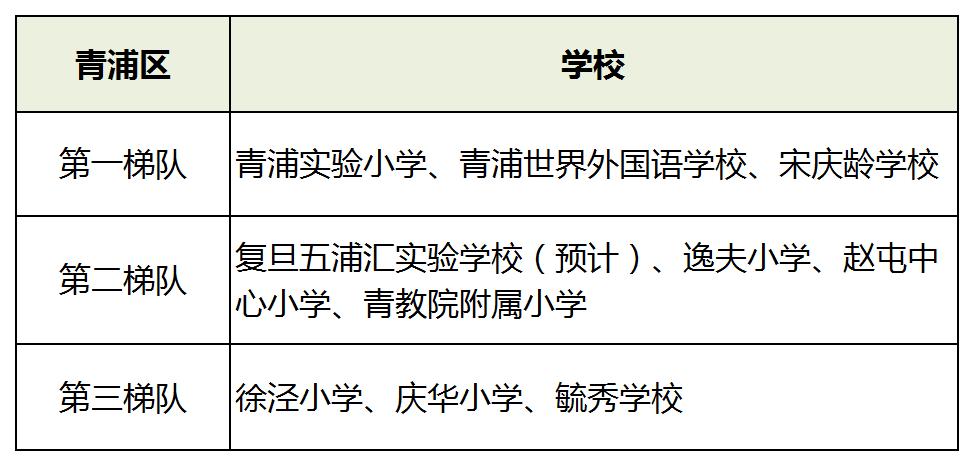 上海16区小学排名一览表,2019年幼升小上海梯队学校名单