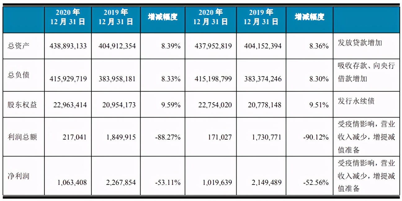 汉口银行上半年营收净利双降,汉口银行2019年利润