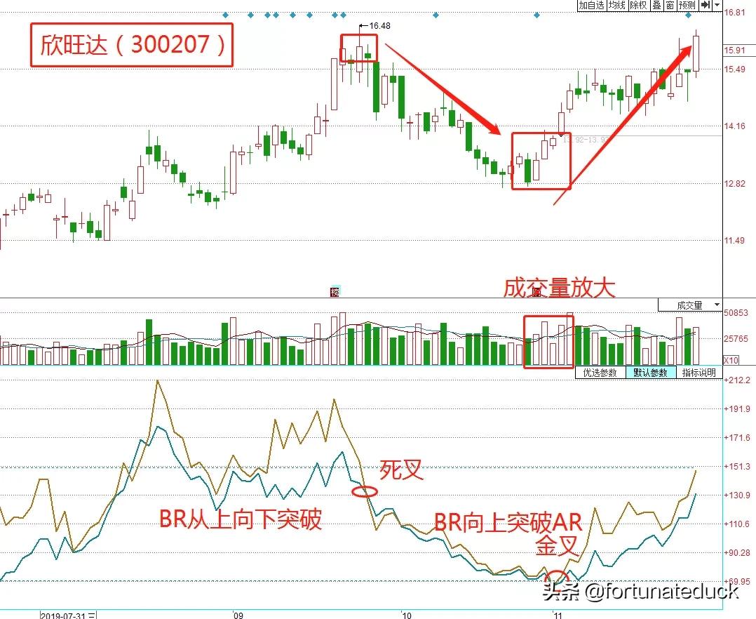 股票ar指标使用技巧,期货人气意愿指标arbr