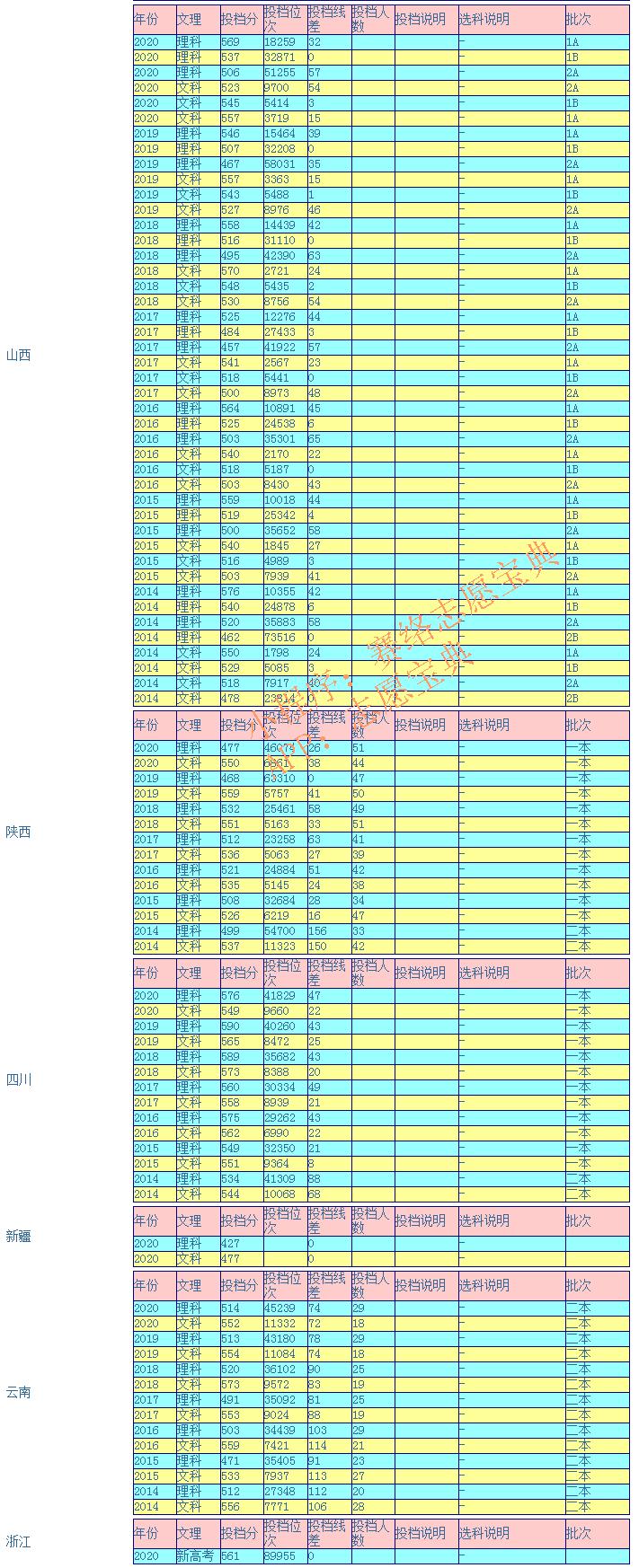 山西财经大学2020省内录取分数线,山西财经大学录取分数是多少
