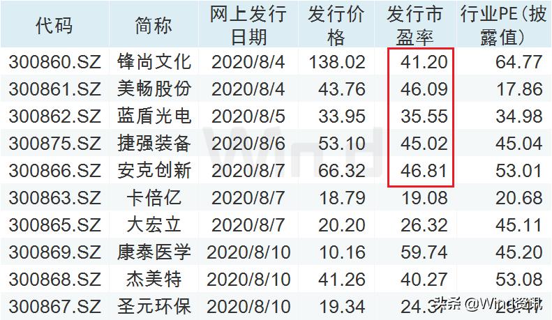 新股上市密集破发成常态,节后6只新股上市