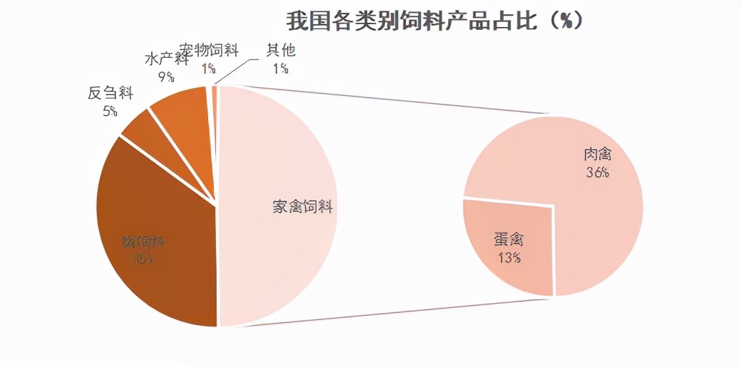 2022年中国饲料行业分析报告,中国饲料发展趋势论文1500字