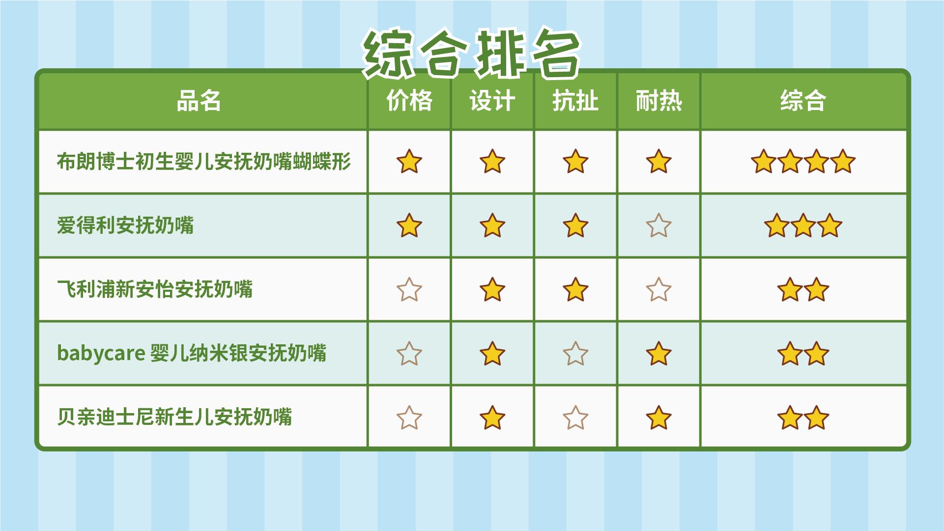 哪款安抚奶嘴最好最安全,婴儿安抚奶嘴抽检不合格