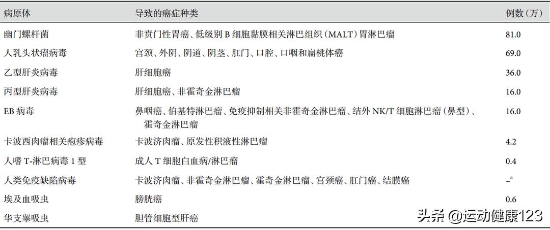 预防细胞癌变,预防肿瘤的措施
