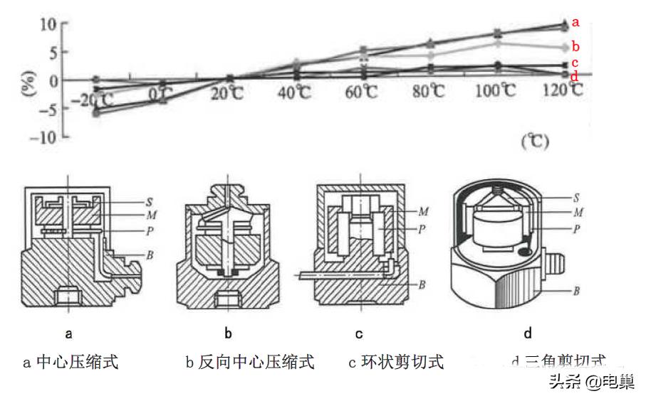 压电式加速度传感器输出电压波形,压电加速度传感器使用温度