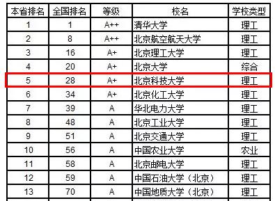 北京科技大学实力究竟如何?这10个权威榜单给你答案!
