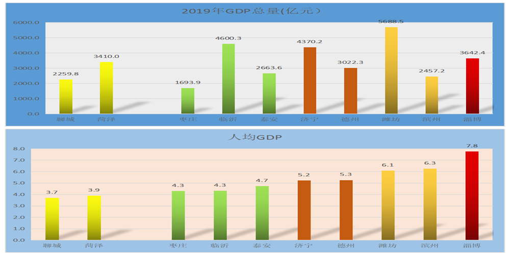 神奇聊城｜经济排后房价领先，菏泽与水城对标中，幸福指数暴涨