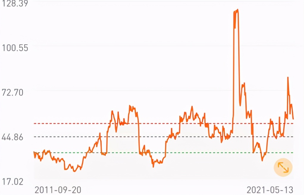 基金大盘冲高回落止步,基金反弹底部反弹15%如何操作