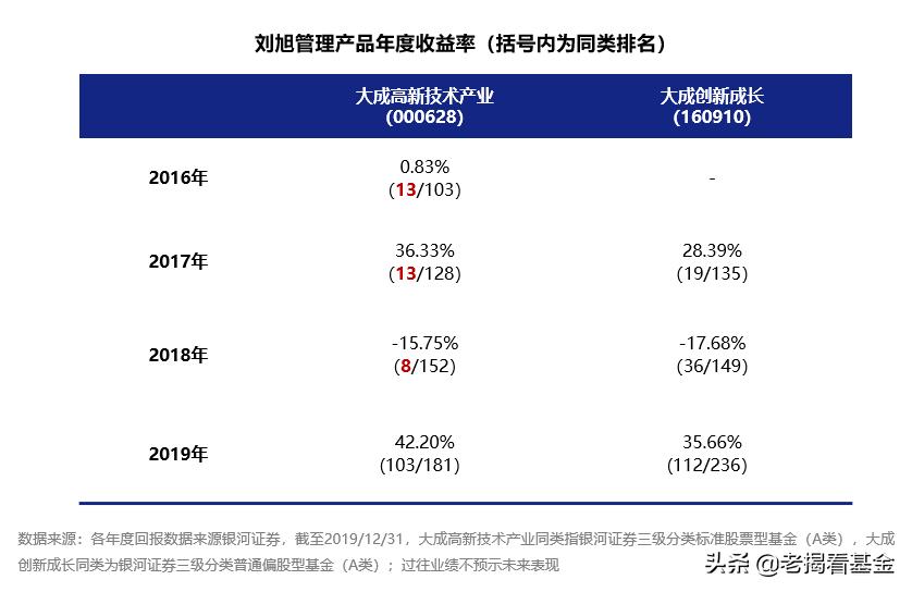 3700点高位接手基金快翻倍了！权益类大满贯得主的核心投资能力