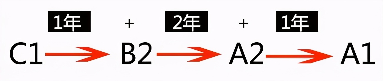 c1驾照升级到b1需要什么手续,c1升级b1需要多少费用