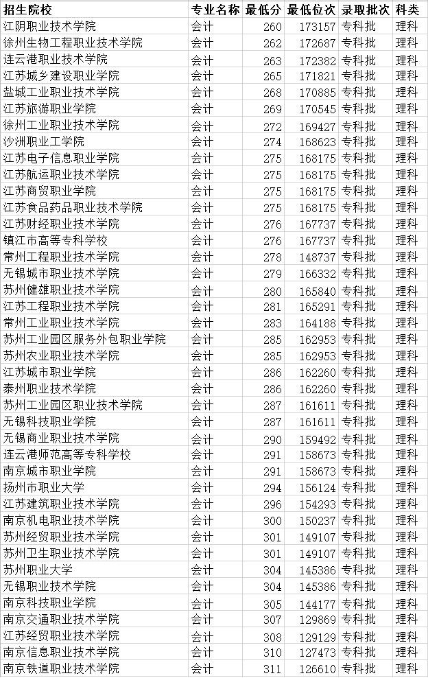 会计专业江苏专科学校排名,江苏会计专业专科学校排名