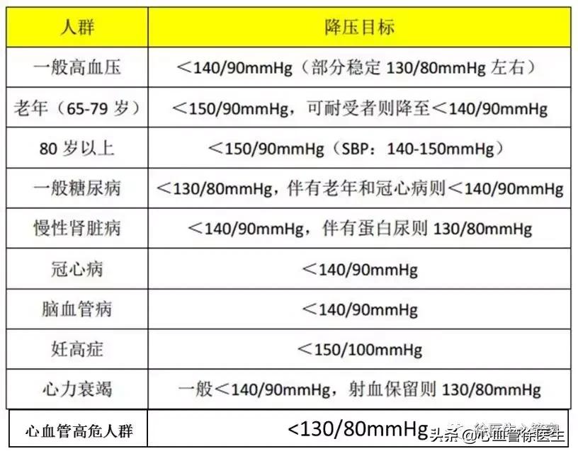 临界高血压要不要吃药,临界高血压需要吃降压药吗