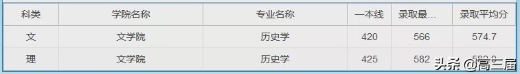 上海大学2023年各专业录取分数线,上海大学专业分数线排名表