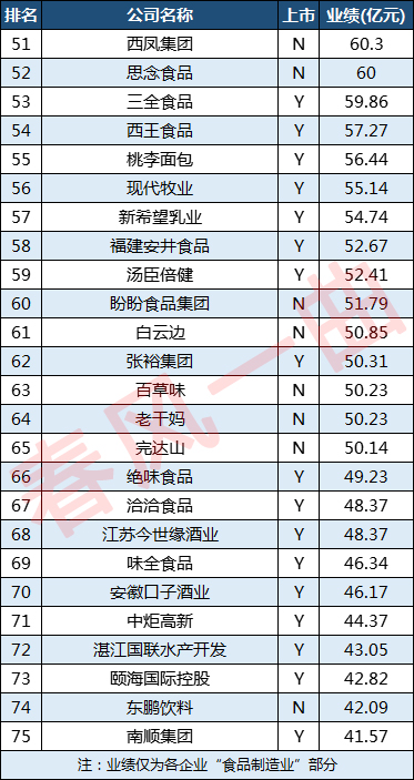 中国食品饮料100强企业:蒙牛第4,五粮液第8,老干妈第64