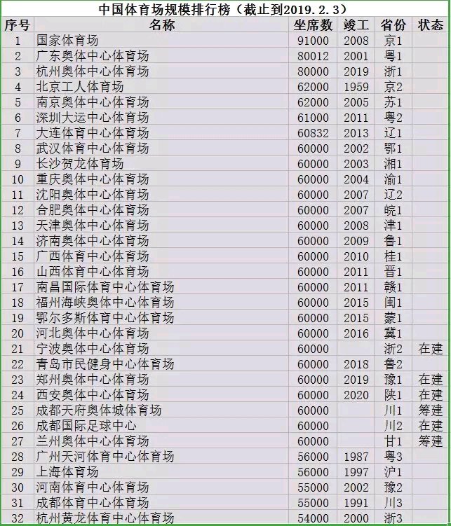 挥洒汗水的地方：中国城市体育场汇总