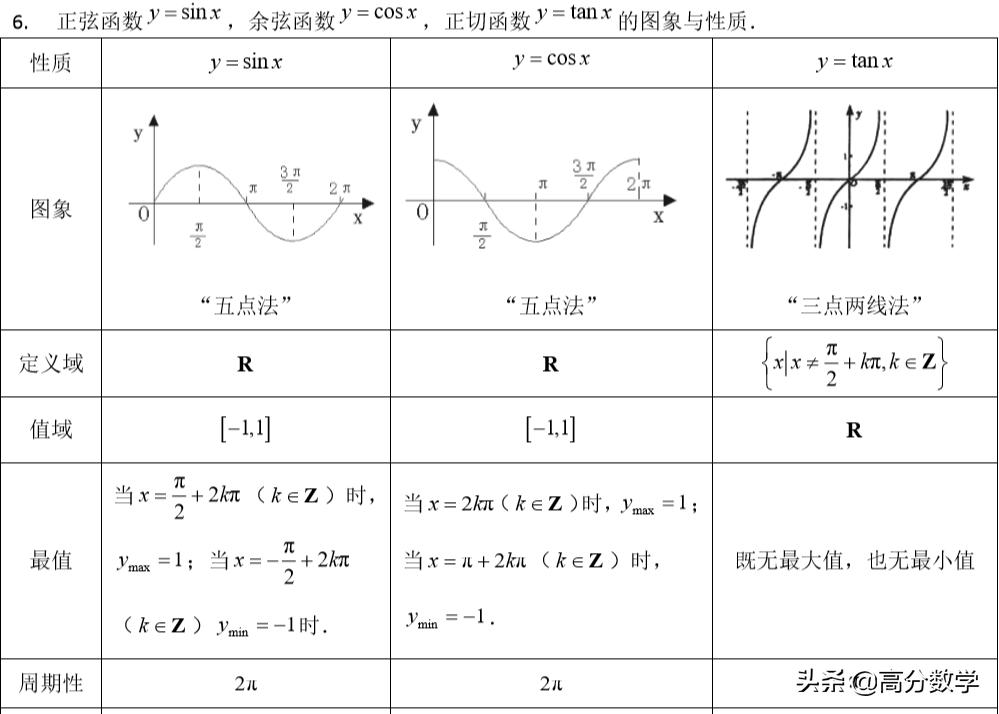 高考数学三角函数知识点归纳,高考数学三角函数大题必备知识点